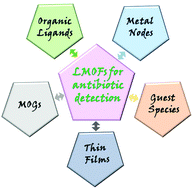 Graphical abstract: State of the art methods and challenges of luminescent metal–organic frameworks for antibiotic detection