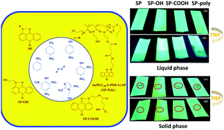 Graphical abstract: Pyrazoloanthrone-functionalized fluorescent copolymer for the detection and rapid analysis of nitroaromatics