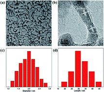 Graphical abstract: Efficient synthesis of Pt–Co nanowires as cathode catalysts for proton exchange membrane fuel cells