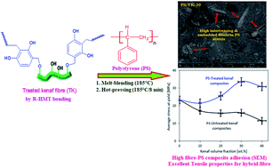Graphical abstract: Kenaf fibre treatment and its impact on the static, dynamic, hydrophobicity and barrier properties of sustainable polystyrene biocomposites