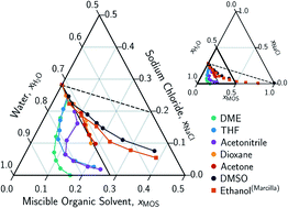 Graphical abstract: Solute displacement in the aqueous phase of water–NaCl–organic ternary mixtures relevant to solvent-driven water treatment
