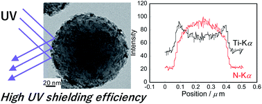 Graphical abstract: Rapid and continuous fabrication of TiO2 nanoparticles encapsulated by polyimide fine particles using a multistep flow-system and their application