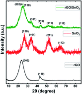 Graphical abstract: Bifunctional investigation of ultra-small SnO2 nanoparticle decorated rGO for ozone sensing and supercapacitor applications