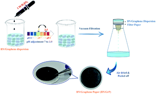 Graphical abstract: Preparation of hybrid paper electrode based on hexagonal boron nitride integrated graphene nanocomposite for free-standing flexible supercapacitors
