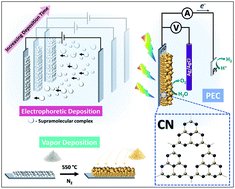 Graphical abstract: Electrophoretic deposition of supramolecular complexes for the formation of carbon nitride films