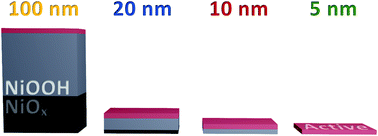 Graphical abstract: Separating bulk and surface processes in NiOx electrocatalysts for water oxidation