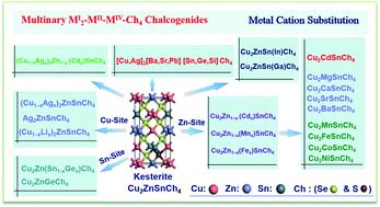 Graphical abstract: Defect suppression in multinary chalcogenide photovoltaic materials derived from kesterite: progress and outlook