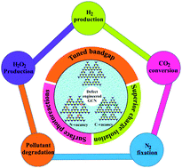 Graphical abstract: C-, N-Vacancy defect engineered polymeric carbon nitride towards photocatalysis: viewpoints and challenges