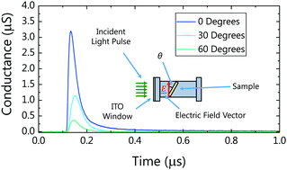 Graphical abstract: Resolving in-plane and out-of-plane mobility using time resolved microwave conductivity