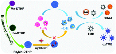 Graphical abstract: Manganese-doped iron coordination polymer nanoparticles with enhanced peroxidase-like activity for colorimetric detection of antioxidants