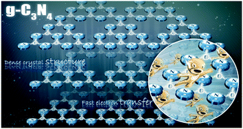 Graphical abstract: Tremendous boost in the photocatalytic properties of g-C3N4: regulation from polymerization kinetics to crystal structure engineering