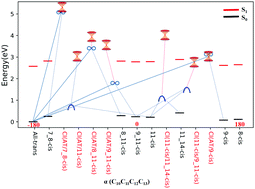 Graphical abstract: Trajectory surface hopping molecular dynamics simulations for retinal protonated Schiff-base photoisomerization