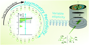 Graphical abstract: Photoelectron elliptical dichroism spectroscopy of resonance-enhanced multiphoton ionization via the 3s, 3p and 3d Rydberg series in fenchone