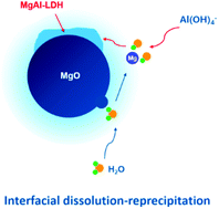 Graphical abstract: Efficient, scalable, closed-loop synthesis of highly crystalline pure phase MgAl-layered double hydroxides intercalated with hydroxyl anions