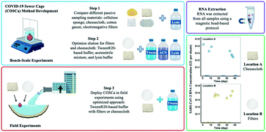 Graphical abstract: A novel passive sampling approach for SARS-CoV-2 in wastewater in a Canadian province with low prevalence of COVID-19