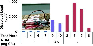 Graphical abstract: Role of natural organic matter and hardness on lead release from galvanic corrosion