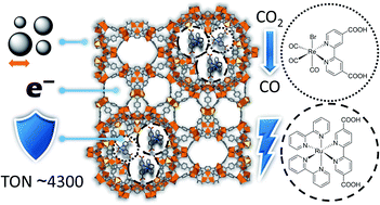 Graphical abstract: Understanding entrapped molecular photosystem and metal–organic framework synergy for improved solar fuel production