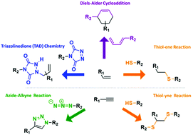 Graphical abstract: Click chemistry for the synthesis of biobased polymers and networks derived from vegetable oils