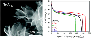 Graphical abstract: Capacity and phase stability of metal-substituted α-Ni(OH)2 nanosheets in aqueous Ni–Zn batteries