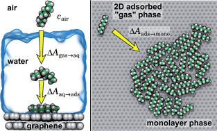 Graphical abstract: Organic contaminants and atmospheric nitrogen at the graphene–water interface: a simulation study