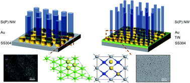 Graphical abstract: A controlled nucleation and growth of Si nanowires by using a TiN diffusion barrier layer for lithium-ion batteries