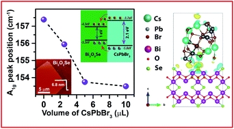 Graphical abstract: Understanding the interfacial charge transfer in the CVD grown Bi2O2Se/CsPbBr3 nanocrystal heterostructure and its exploitation in superior photodetection: experiment vs. theory