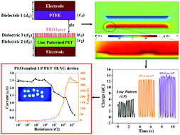 Graphical abstract: Enhancement of patterned triboelectric output performance by an interfacial polymer layer for energy harvesting application