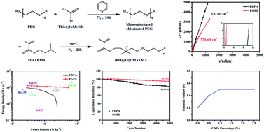 Graphical abstract: A study on the preparation of polycation gel polymer electrolyte for supercapacitors