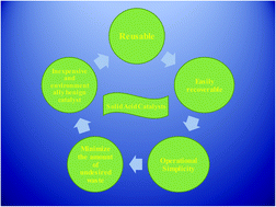 Graphical abstract: A review on convenient synthesis of substituted coumarins using reuseable solid acid catalysts