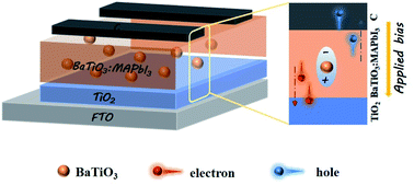 Graphical abstract: Effect of BaTiO3 powder as an additive in perovskite films on solar cells