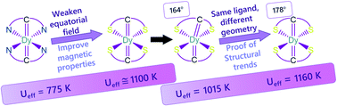 Graphical abstract: Correlating axial and equatorial ligand field effects to the single-molecule magnet performances of a family of dysprosium bis-methanediide complexes