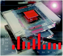 Graphical abstract: Solar energy conversion using first row d-block metal coordination compound sensitizers and redox mediators