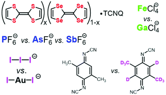 Graphical abstract: Solid-solution (alloying) strategies in crystalline molecular conductors