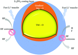 Graphical abstract: Dual modification of LiNi0.6Co0.2Mn0.2O2 with MgHPO4 as a high-performance cathode material for Li-ion batteries