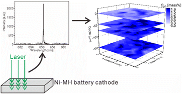 Graphical abstract: Laser-induced breakdown spectroscopy to obtain quantitative three-dimensional hydrogen mapping in a nickel–metal-hydride battery cathode for interpreting its reaction distribution