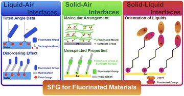 Graphical abstract: Sum frequency generation spectroscopy of fluorinated organic material-based interfaces: a tutorial review