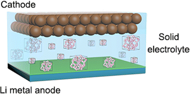 Graphical abstract: Solid electrolytes for solid-state Li/Na–metal batteries: inorganic, composite and polymeric materials