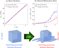 Graphical abstract: Softening by charging: how collective modes of ionic association in concentrated redoxmer/electrolyte solutions define the structural and dynamic properties in different states of charge
