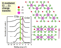 Graphical abstract: Synchrotron radiation photoemission spectroscopy of the oxygen modified CrCl3 surface