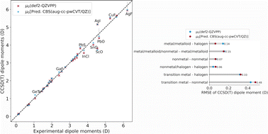 Graphical abstract: The performance of CCSD(T) for the calculation of dipole moments in diatomics