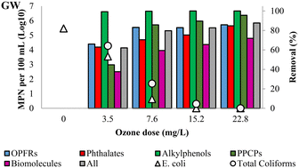 Graphical abstract: GC-HRMS analysis to evaluate the effectiveness of ozone disinfection in the removal of micropollutants from wastewater