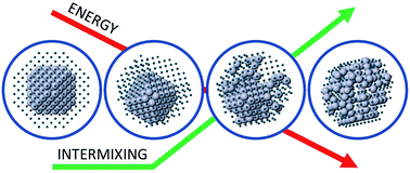 Graphical abstract: Interplay between interdiffusion and shape transformations in nanoalloys evolving from core–shell to intermixed structures