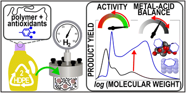 Graphical abstract: Antioxidant-induced transformations of a metal-acid hydrocracking catalyst in the deconstruction of polyethylene waste