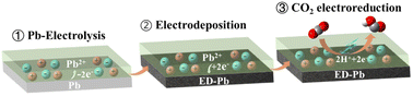 Graphical abstract: Ionic liquid-based electrolysis-deposition for modulating Pb crystal facets to boost CO2 electroreduction