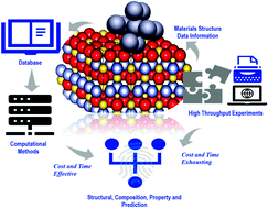 Graphical abstract: Recent trends in computational tools and data-driven modeling for advanced materials