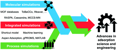 Graphical abstract: Recent advances in software tools for adsorption science and engineering