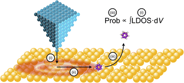 Graphical abstract: A self-consistent model to link surface electronic band structure to the voltage dependence of hot electron induced molecular nanoprobe experiments