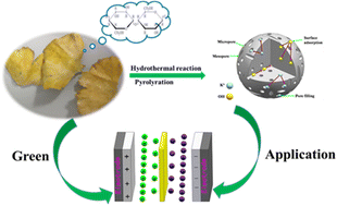 Graphical abstract: A hierarchical integrated 3D carbon electrode derived from gingko leaves via hydrothermal carbonization of H3PO4 for high-performance supercapacitors