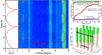 Graphical abstract: Lithium storage performance and mechanism of nano-sized Ti2InC MAX phase