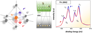 Graphical abstract: Investigation of local distortion effects on X-ray absorption of ferroelectric perovskites from first principles simulations